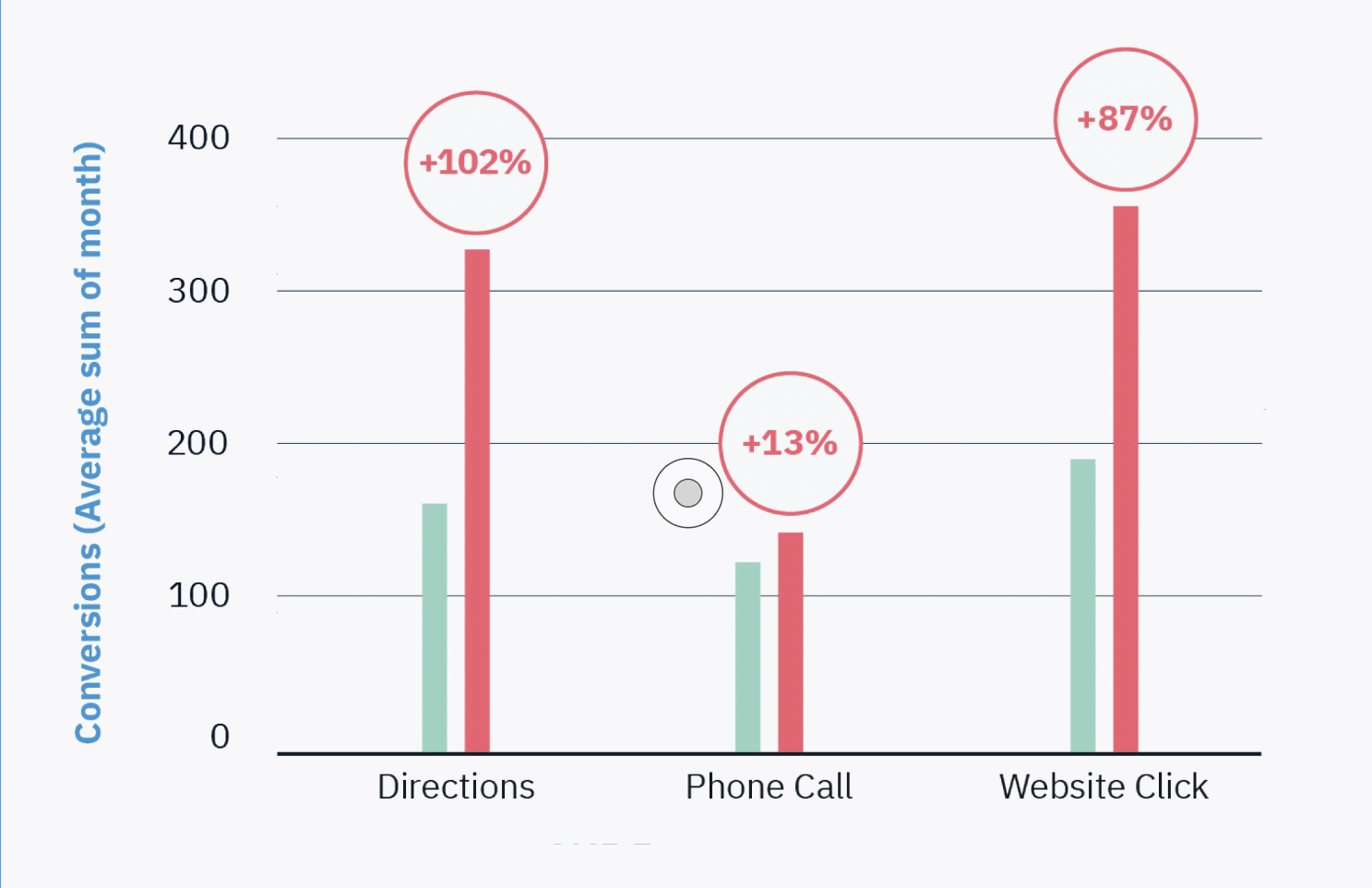 Chart showing local visibility increases correlated with noteworthy growth for the 6,000 locations in the actions consumers can take on a listing.
