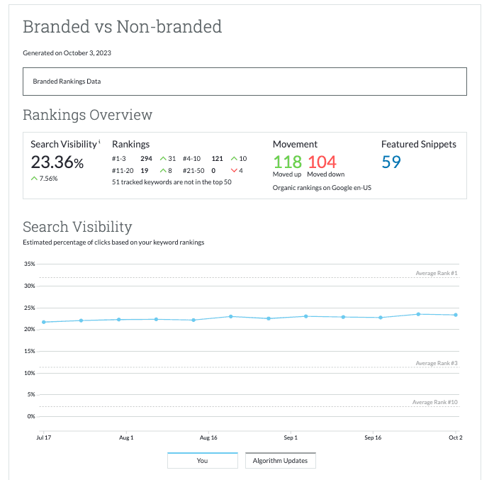 Screenshot of Branded vs Non-Branded custom report with branded data modules.