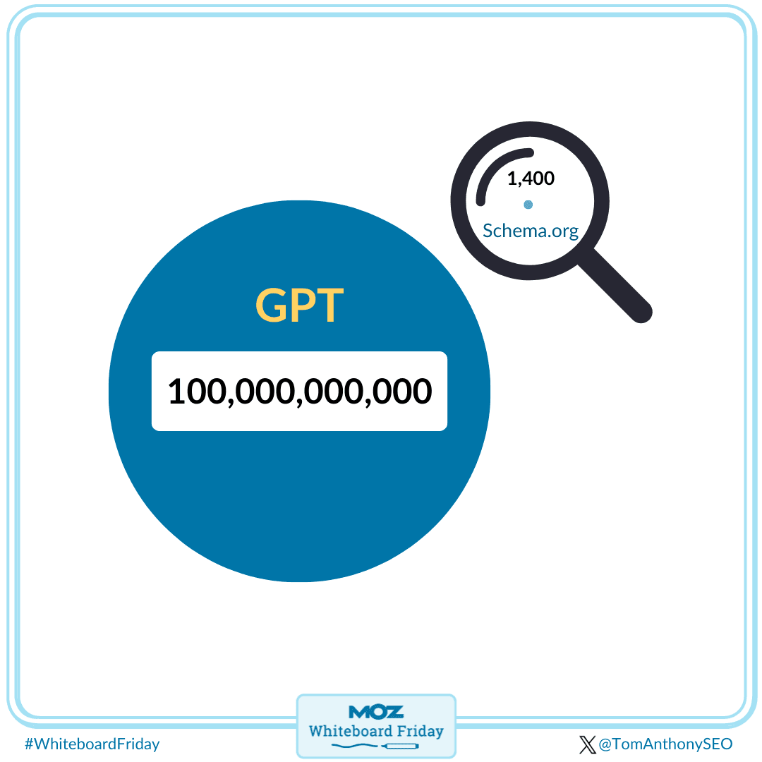 GPT has an estimated 100 billion neurons, compared to Schema.org that has approximately 1,400 types of entity that it can represent