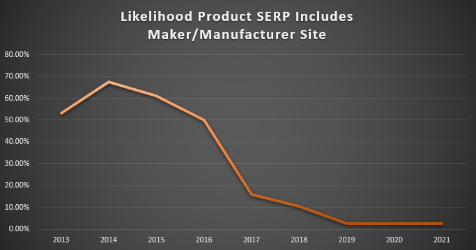 Graph showing that likelihood product SERP includes maker/manufacturer site has decreased over time.