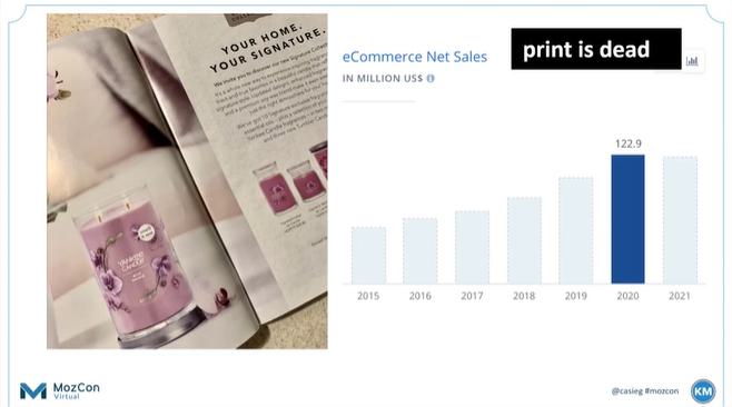Graph showing how print played a key role in Yankee Candles sales in 2020.