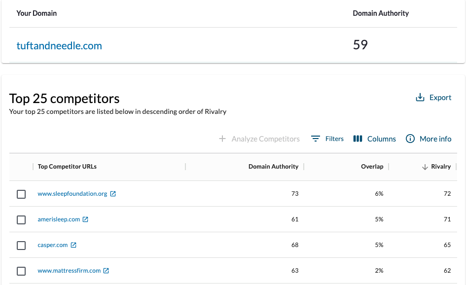 Analyzing tuftandneedle.com in Moz's True Competitor tool.