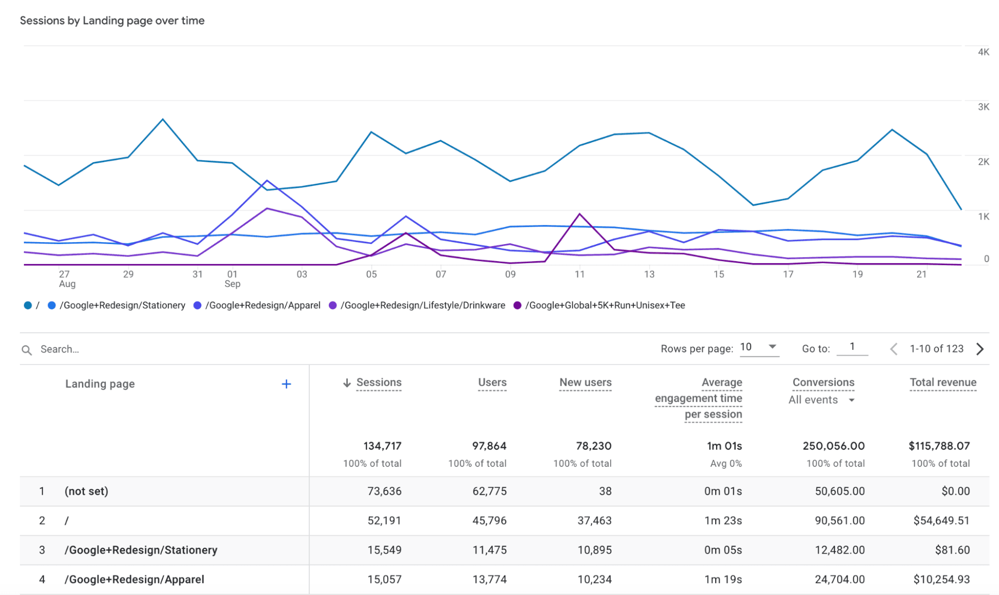 Image showing 'sessions by landing page over time' in GA4