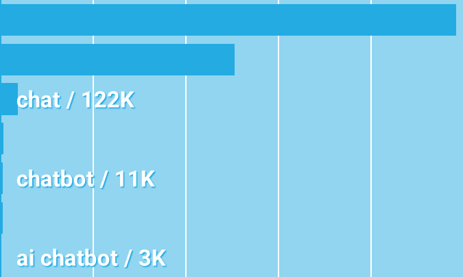 Ranking non-brand keywords, by volume, including 'chat' and 'chatbot'.