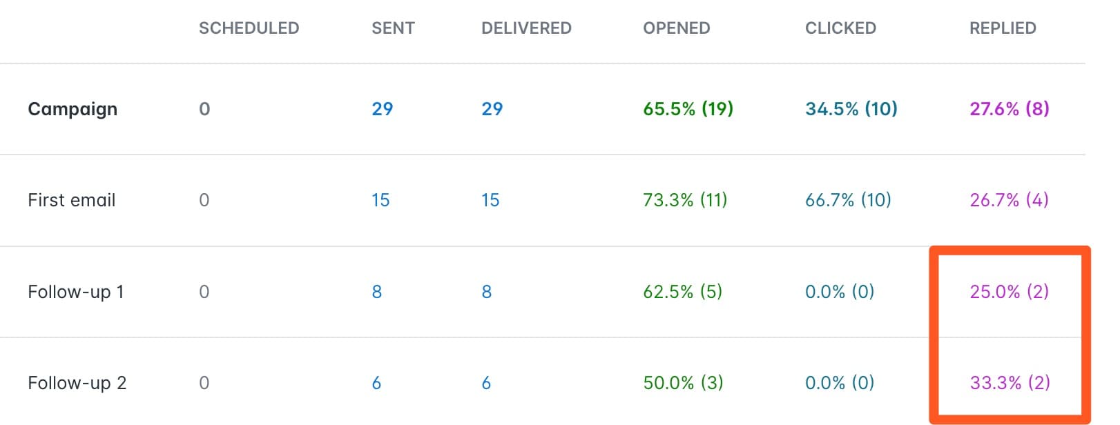 1st image with results proving that follow-ups account for over 50% of the responses.