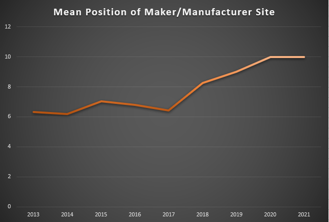 Graph showing mean position of maker/manufacturer site has increased over time
