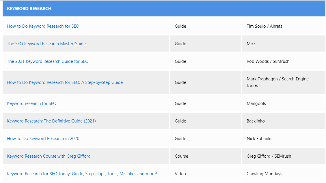 Curation of top resources and guides on keyword research from Learning SEO