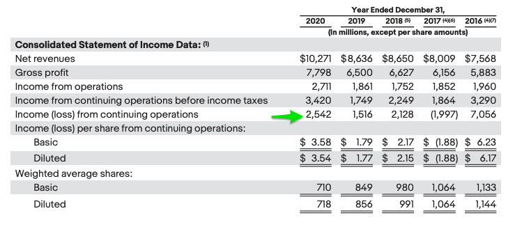 Ebay consolidated statement of income data for 2016-20.