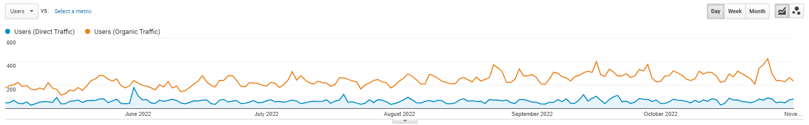 An example graph with organic traffic stability correlated with direct traffic growth.