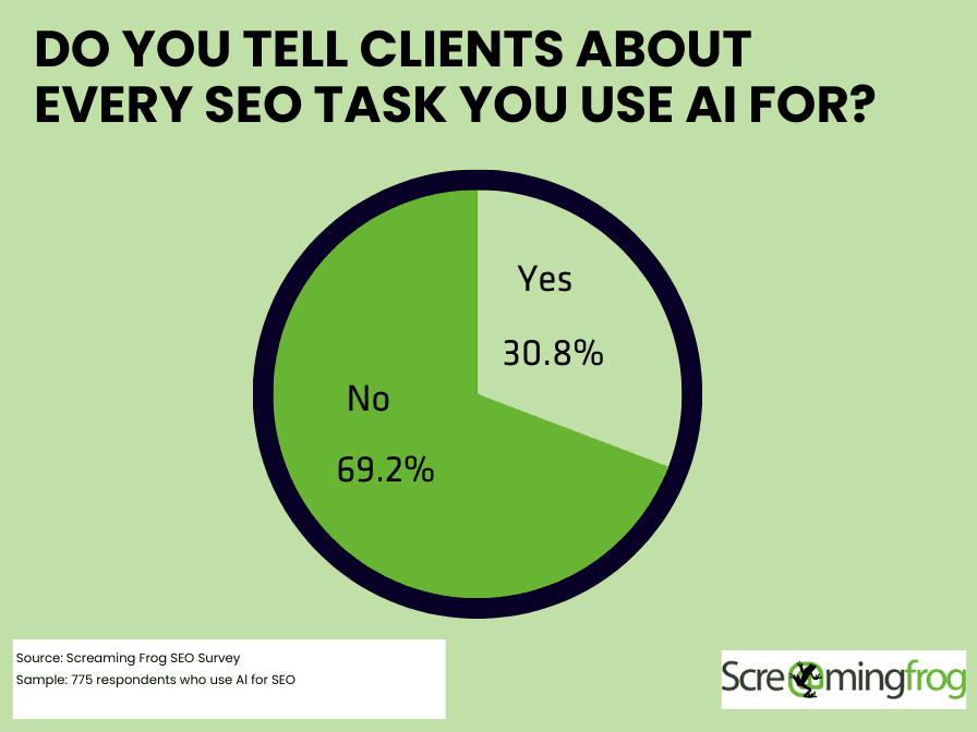 Pie chart: 'Do you tell clients about your AI use? 69.2% said 'No', rest said 'Yes'.