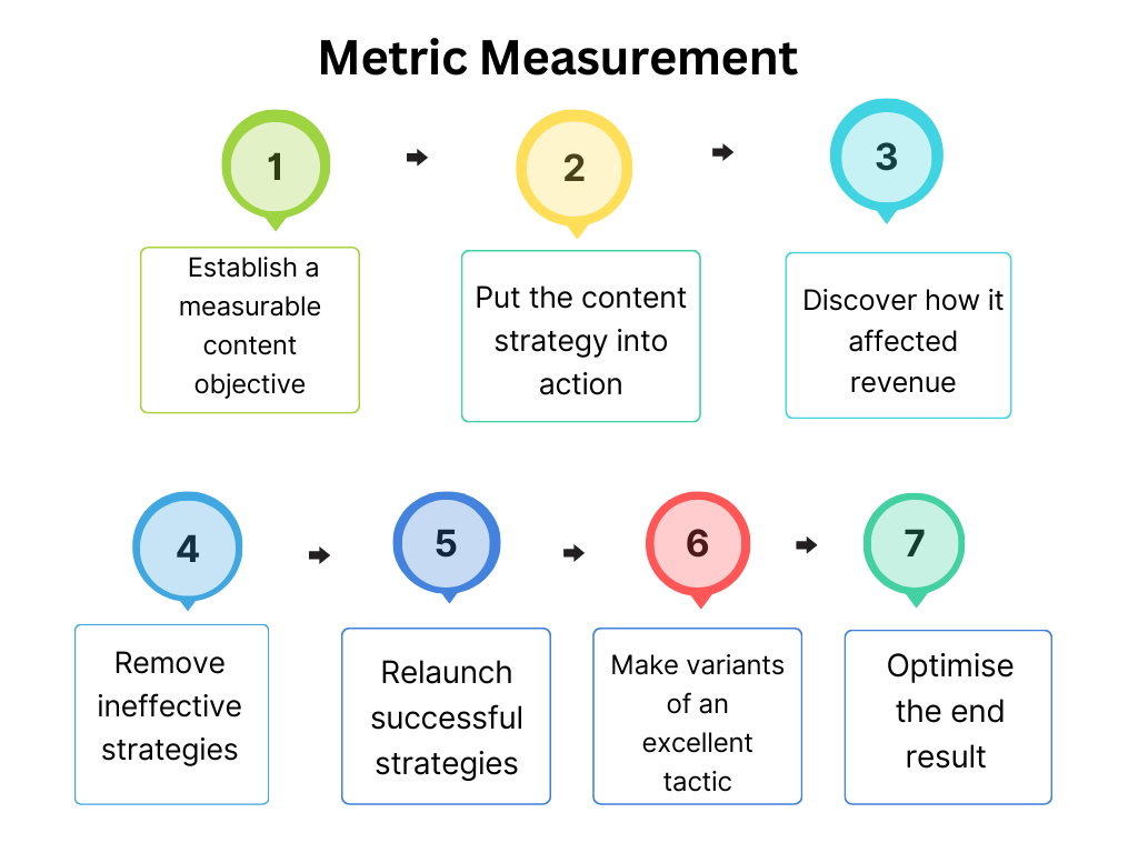 How to measure your content strategy