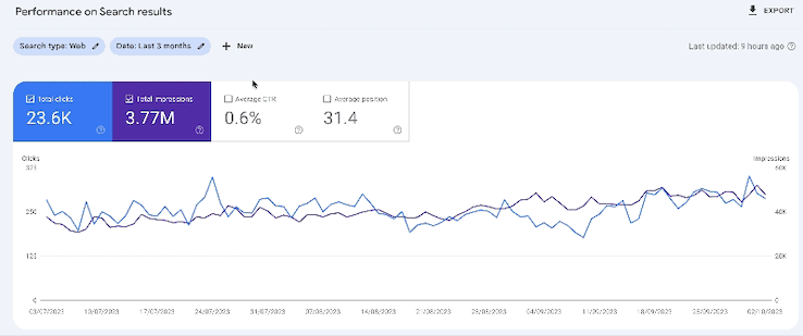 Preview of Google Search Console's performance page.