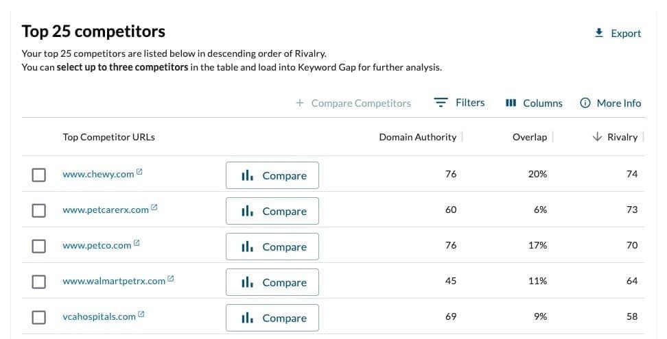 Moz's True Competitor tool showing 25 top competitors for a website