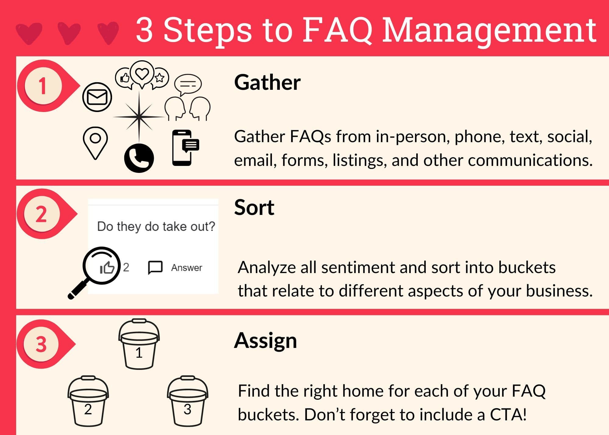Image showing 3 steps to FAQ management