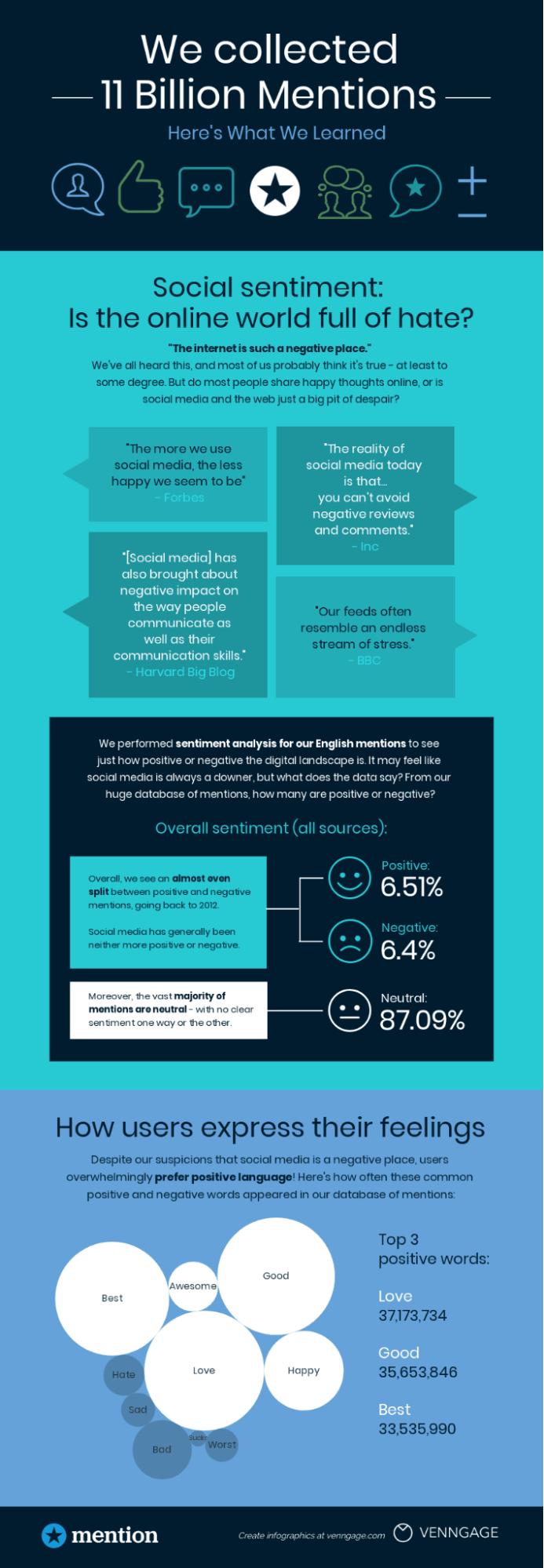 Findings from 11 billion mentions collected by Mention.