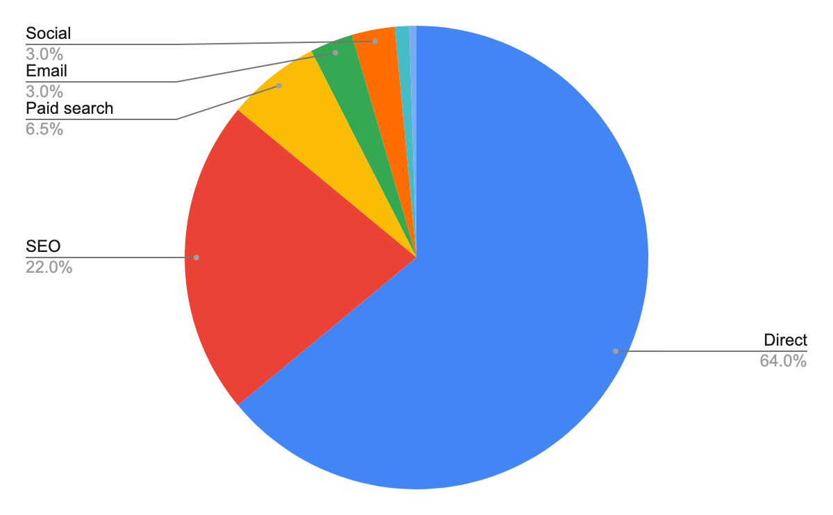 Pie chart showing the breakdown of Ebay traffic according to SimilarWeb.