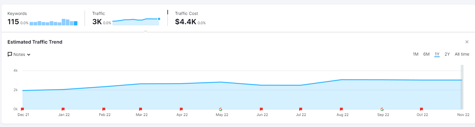 Top ranking keywords of the trusted global leader in traffic simulation software, PTV Group, many of which include brand keywords.