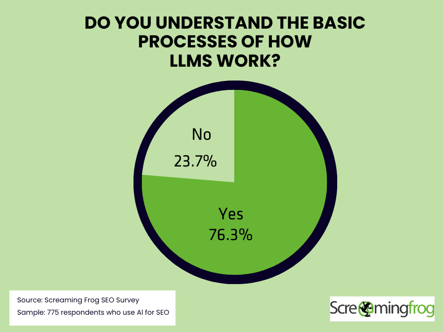 Pie chart: 'Do you understand the basics of LLMs?' 23.7% said 'No' rest said 'Yes'