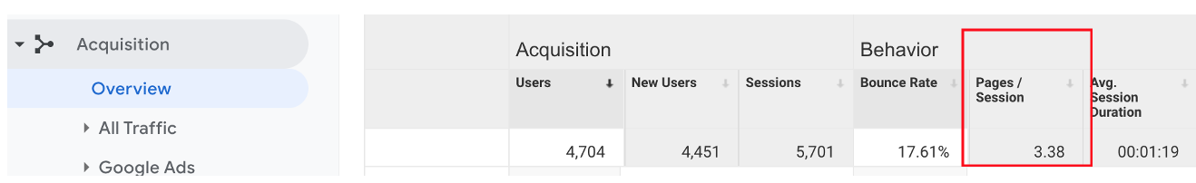 Pages by session in Google Analytics.