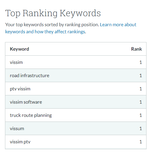 Top ranking keywords of the trusted global leader in traffic simulation software, PTV Group, many of which include brand keywords.