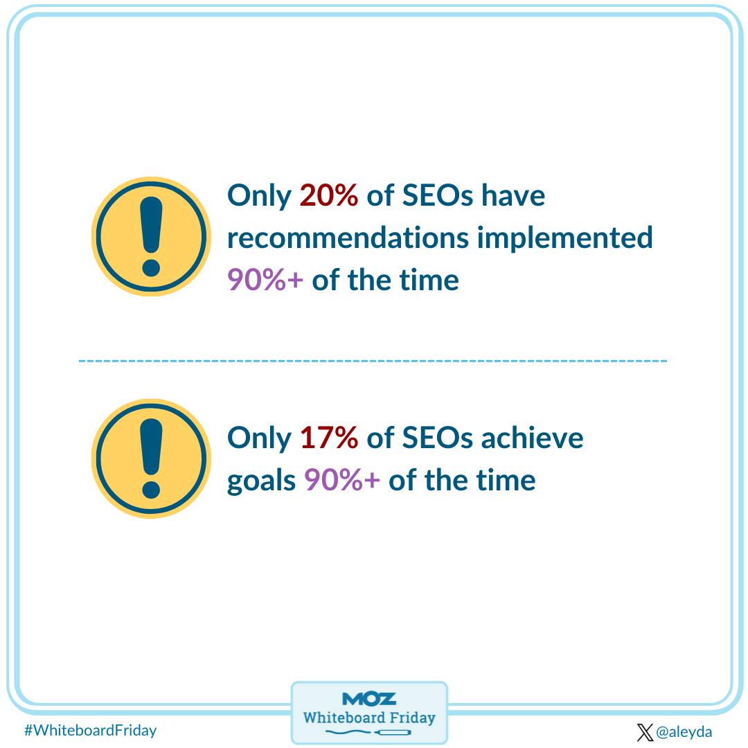 Key statistics. The first shows that only 20% of SEOs have recommendations implemented 90%+ of the time. The second shows that only 17% of SEOs achieve goals 90%+ of the time.