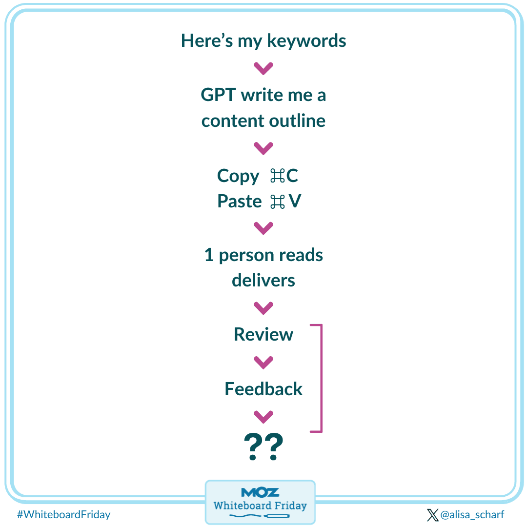 Steps to use ChatGPT to create a content outline