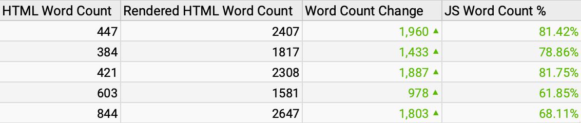 screenshot from Screaming Frog showing differences between HTML word count and Rendered HTML word count