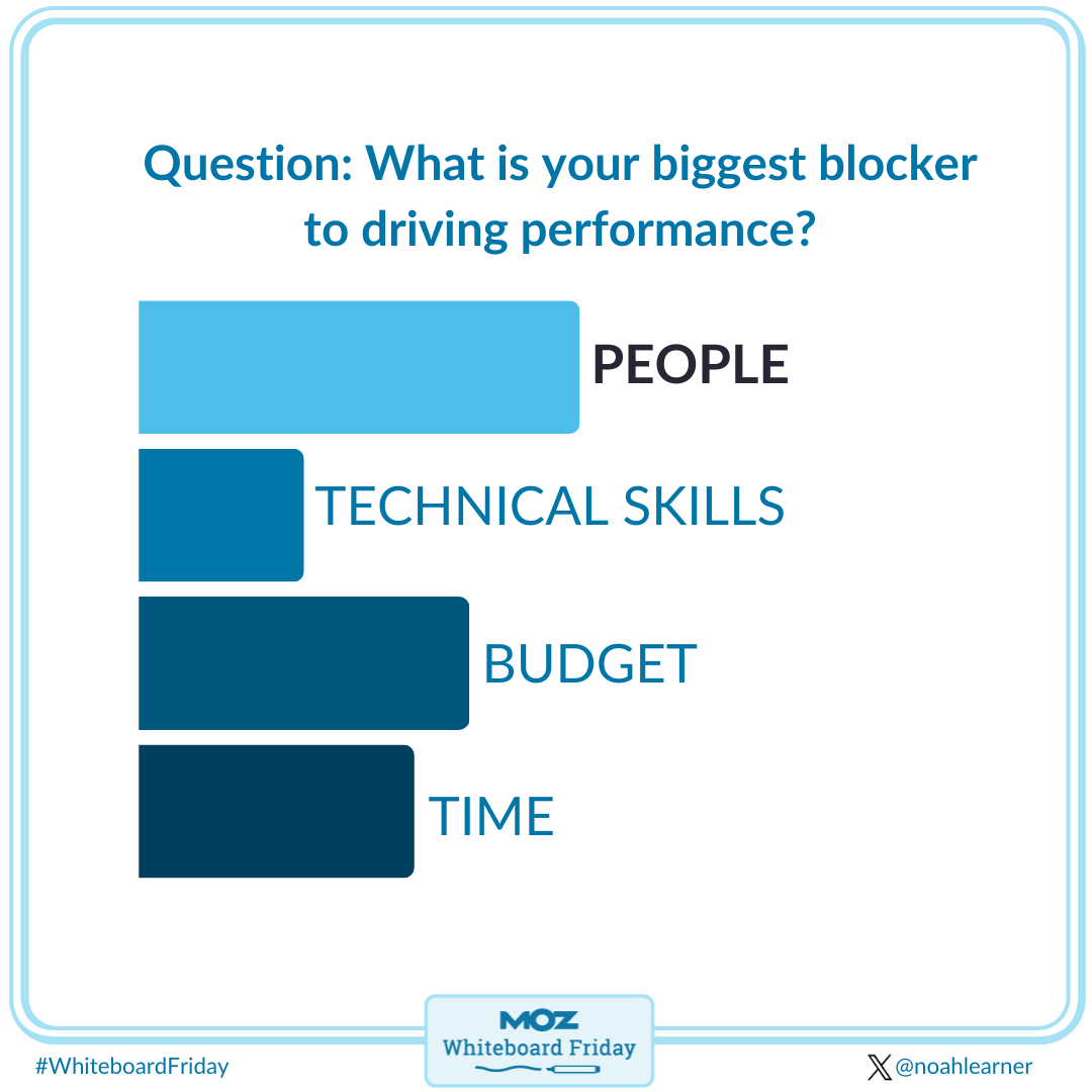Question: what is your biggest blocker to driving performance?