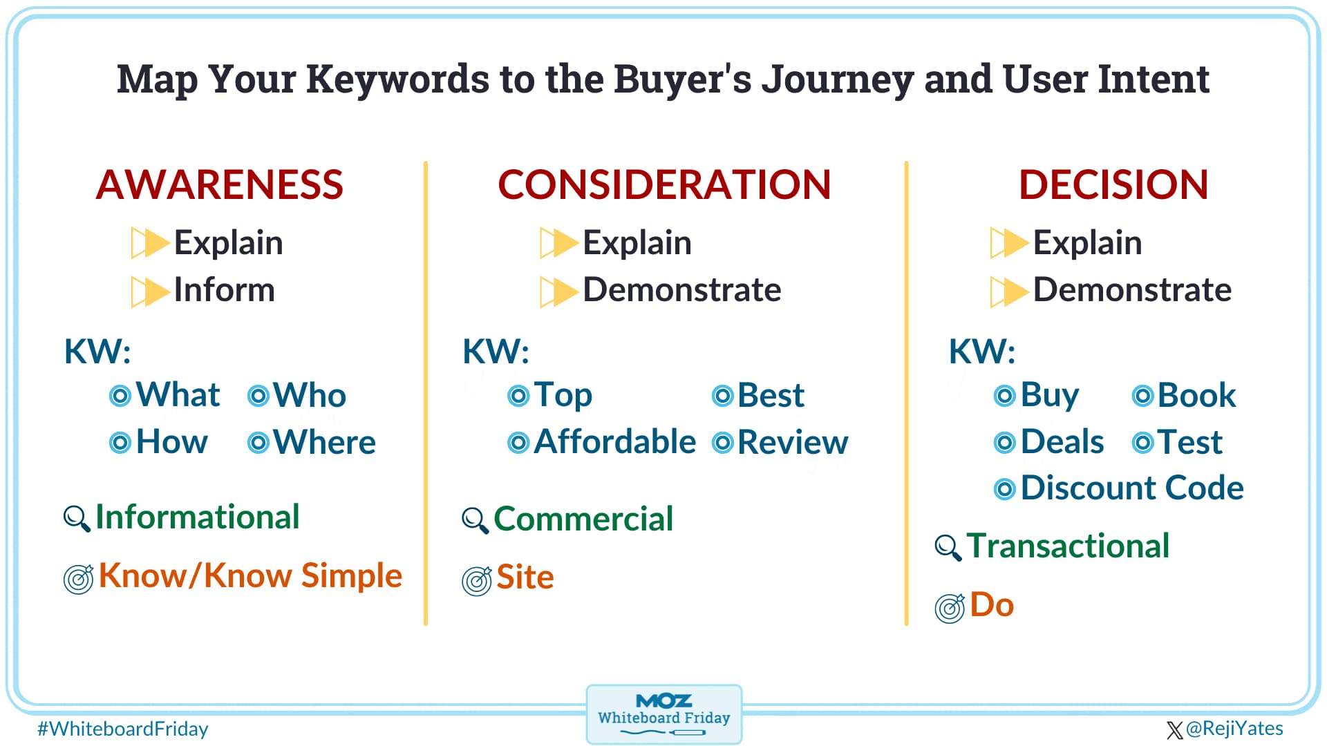 Digital whiteboard showing how to map your keywords to the buyer's journey and user intent