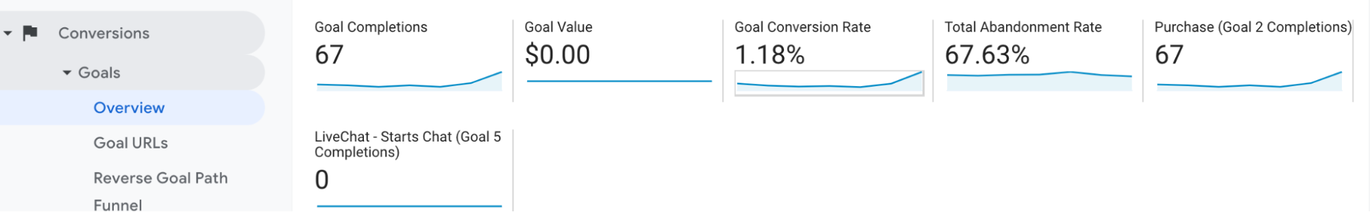 Conversion rate overview for a set goal in Google Analytics.