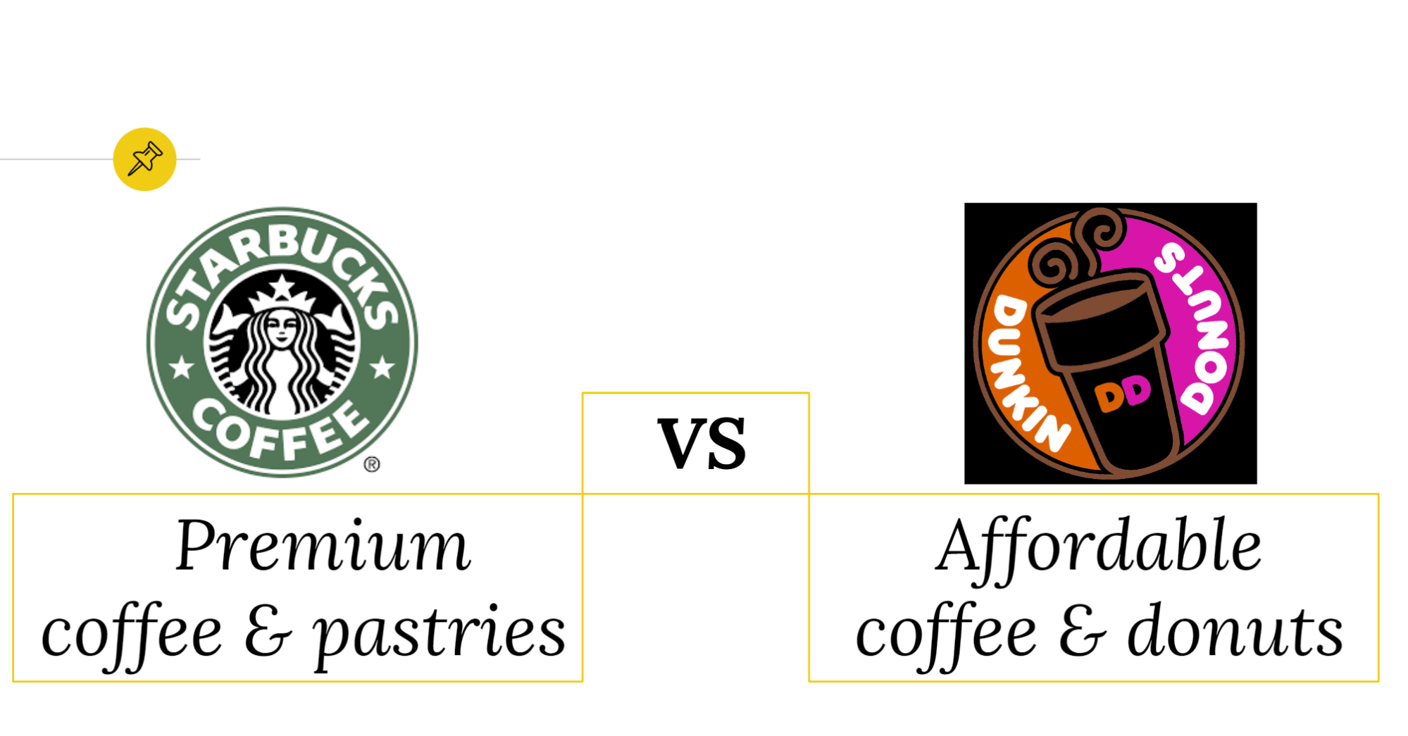 Starbucks is known for premium coffee and pastries while Dunkin Donuts is known for affordable coffee and doughnuts.