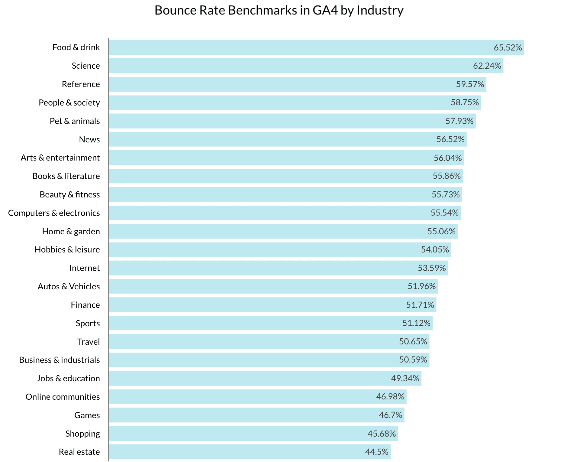 Image showing bounce rate benchmark data from CXL