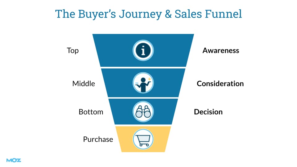 The buyer's journey and sales funnel