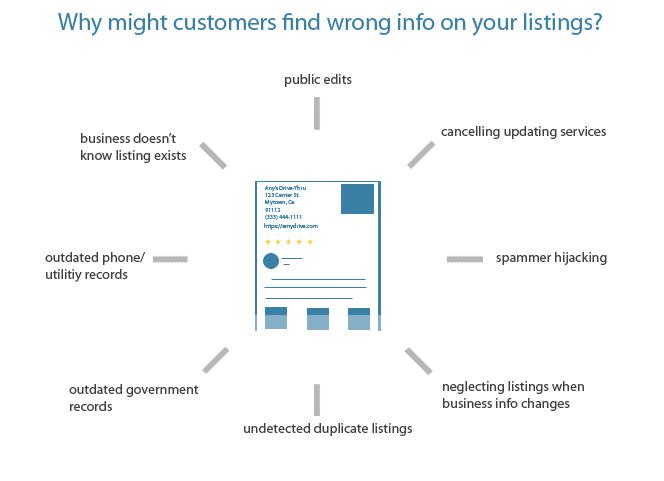 Chart showing reasons why customers might find wrong info on your listings.