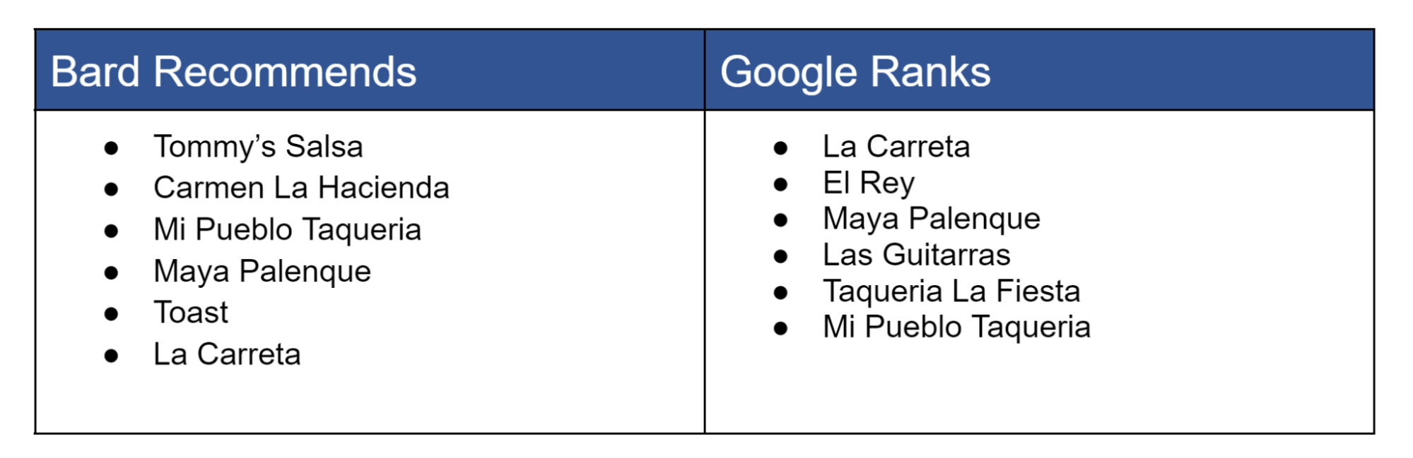 table showing how results from Bard and the Google local finder do not match
