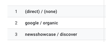 Sources and medium of different Google services (Discover, organic and Discover in Showcase) in GA4