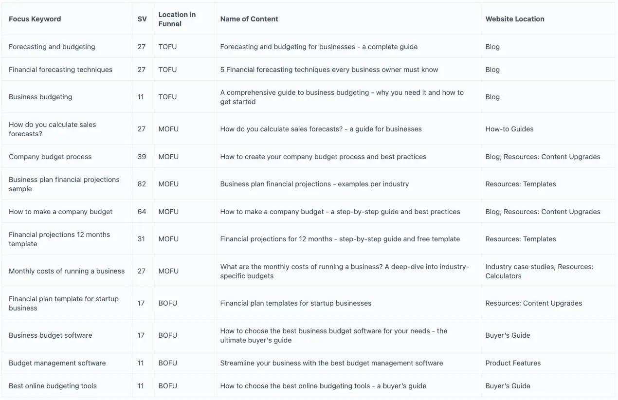 Keyword Map