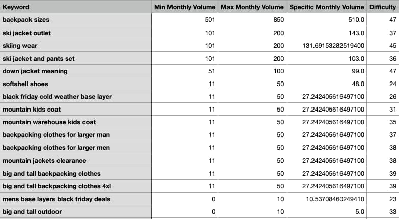 Moz keyword data exported to CSV