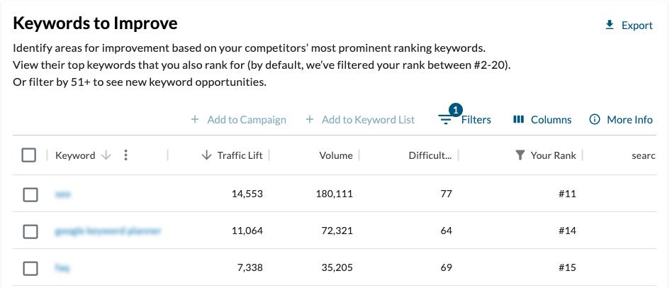 Keywords To Improve