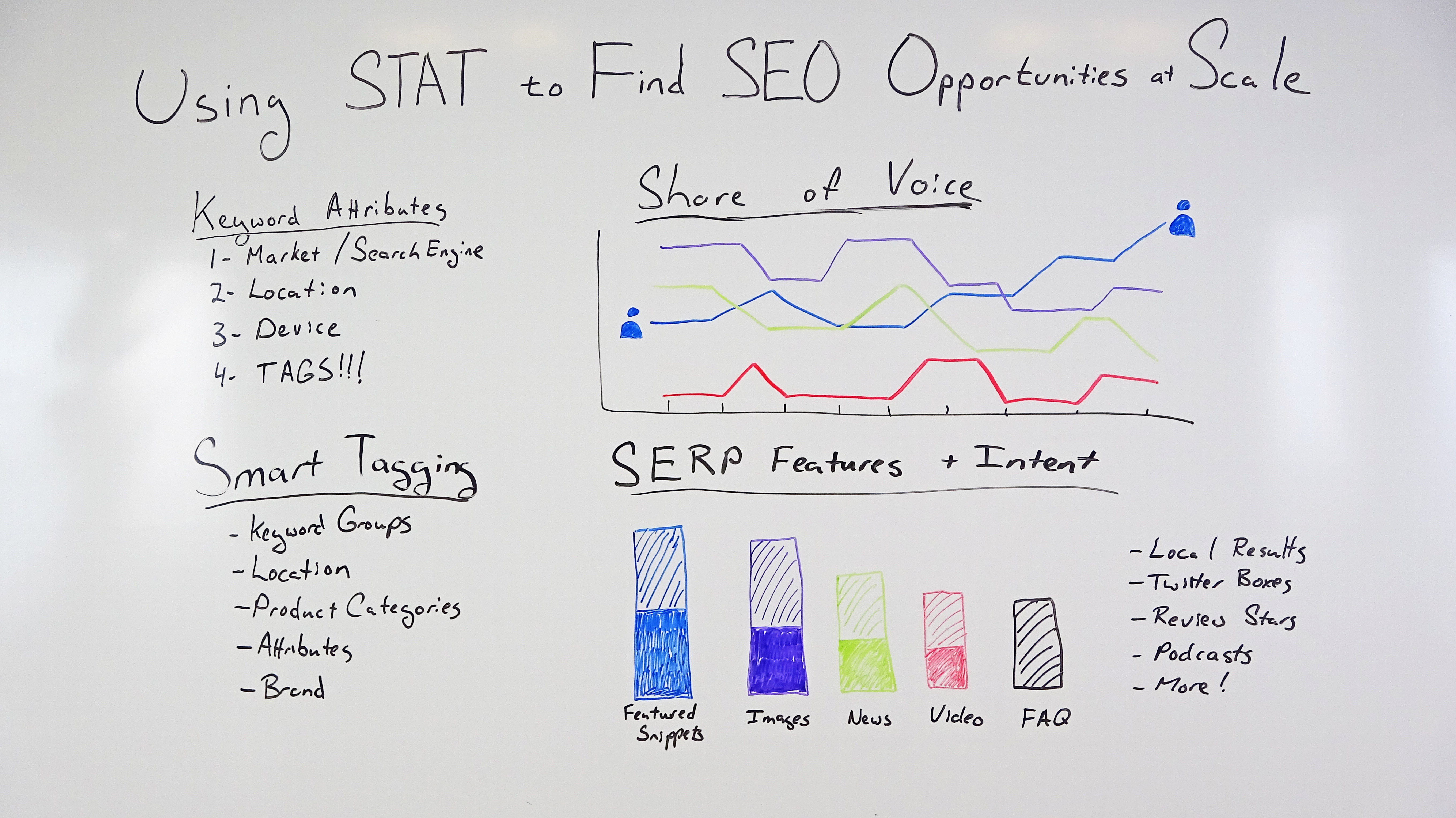 Photo of the whiteboard with examples of how STAT can help you find SEO opportunities on large scales.