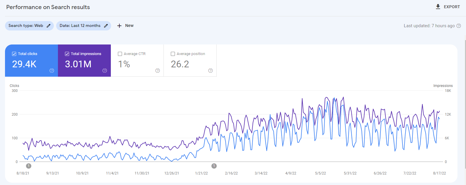 Screenshot showing spike in clicks and impressions once focus on ‘company liquidation’ began