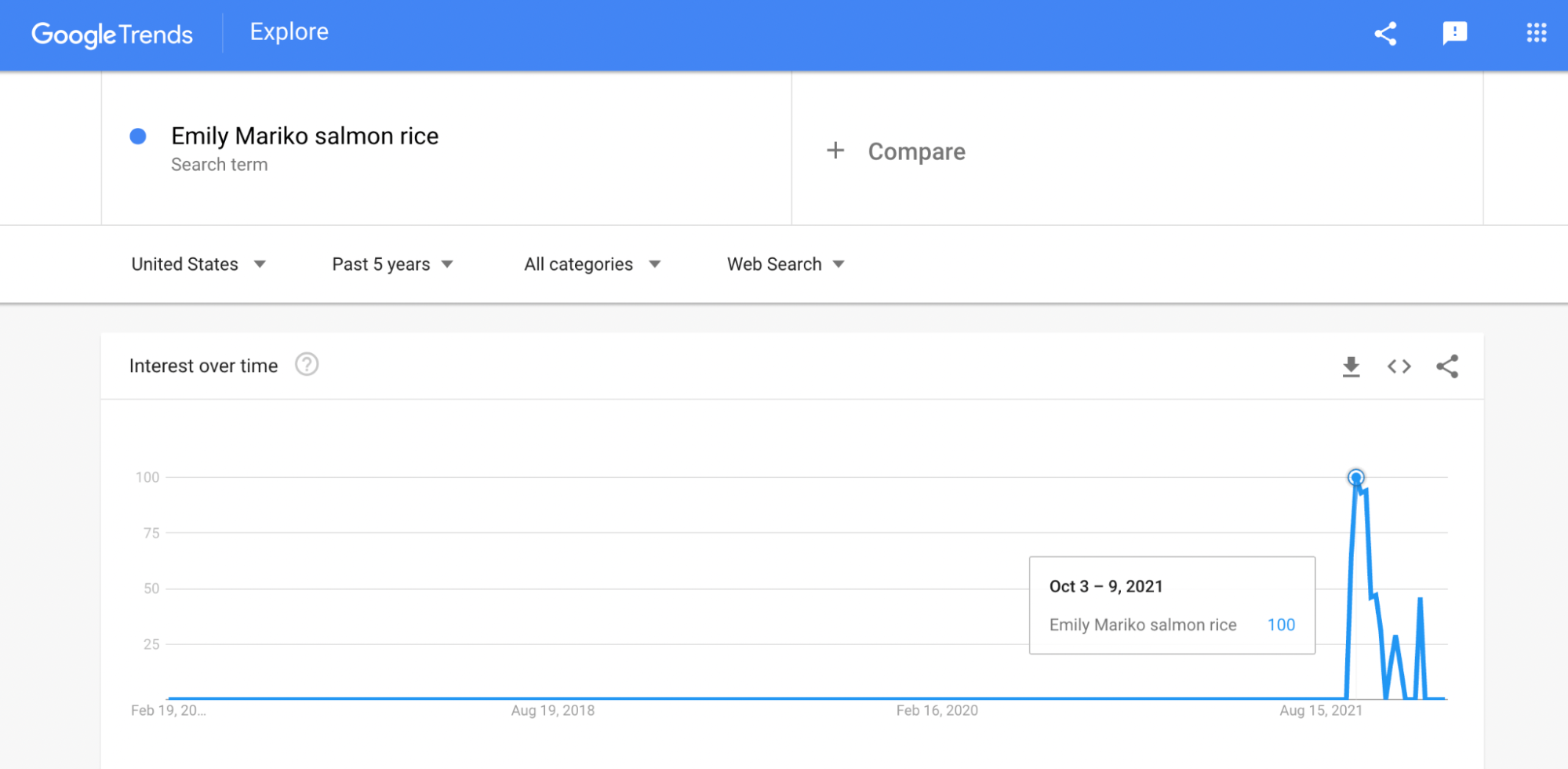 Google Trends graph showing a sudden increase in searches for the phrase “Emily Mariko salmon rice” on the week starting on October 3.