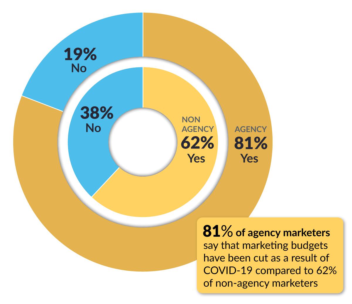 Pie chart showing 81% of agency marketers said yes, compared to 62% of non-agency marketers.