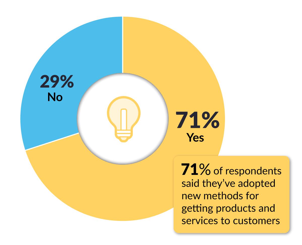Pie chart showing 71% of respondents said yes.