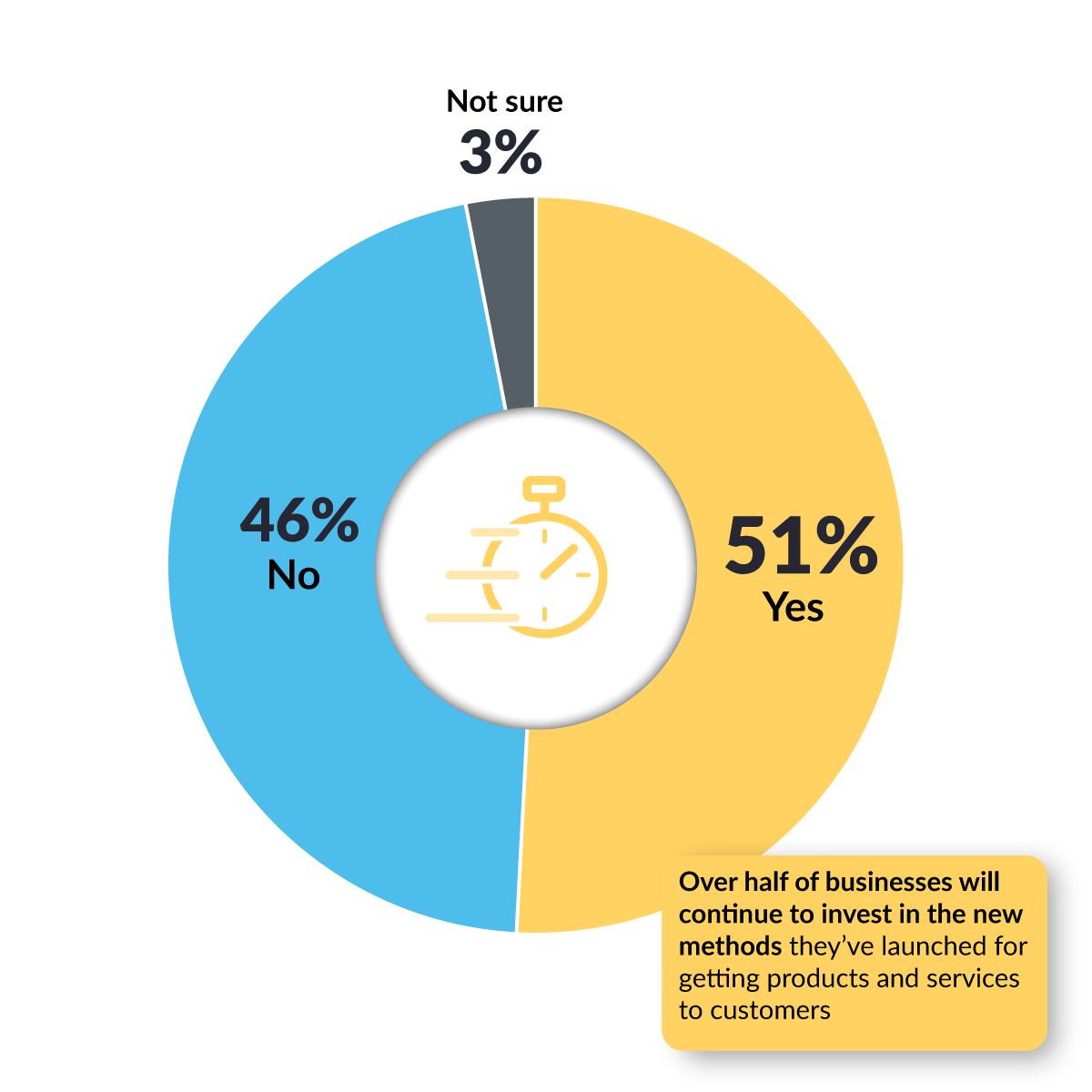 Pie chart showing 51% of respondents said yes while 46% said no, and 3% were unsure.