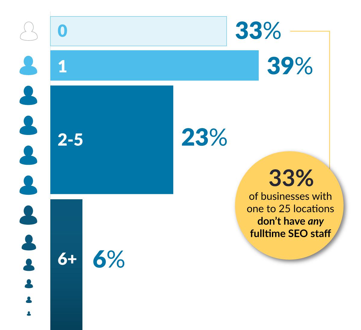 Bar graph showing 33% of businesses with one to 25 locations don’t have any full- time SEO staff