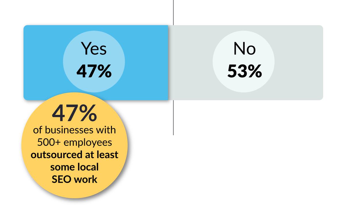 Bar graph showing 53% of respondents said no.