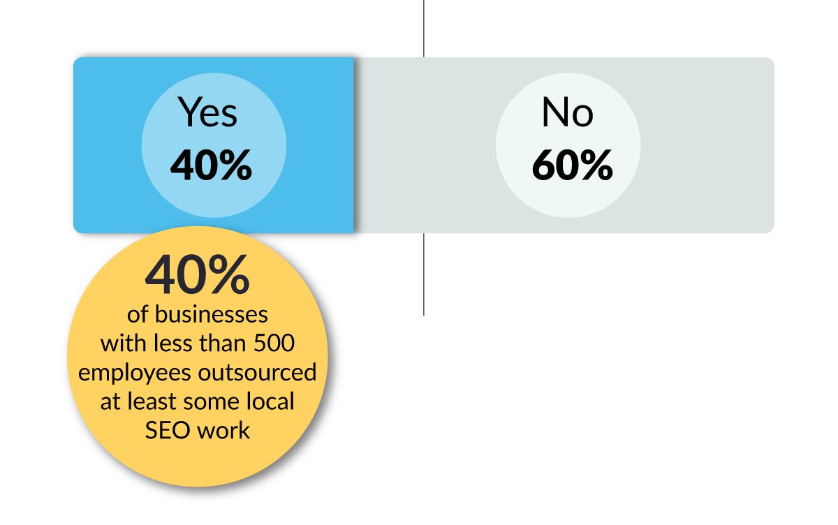 Bar graph showing 60% of respondents said no.