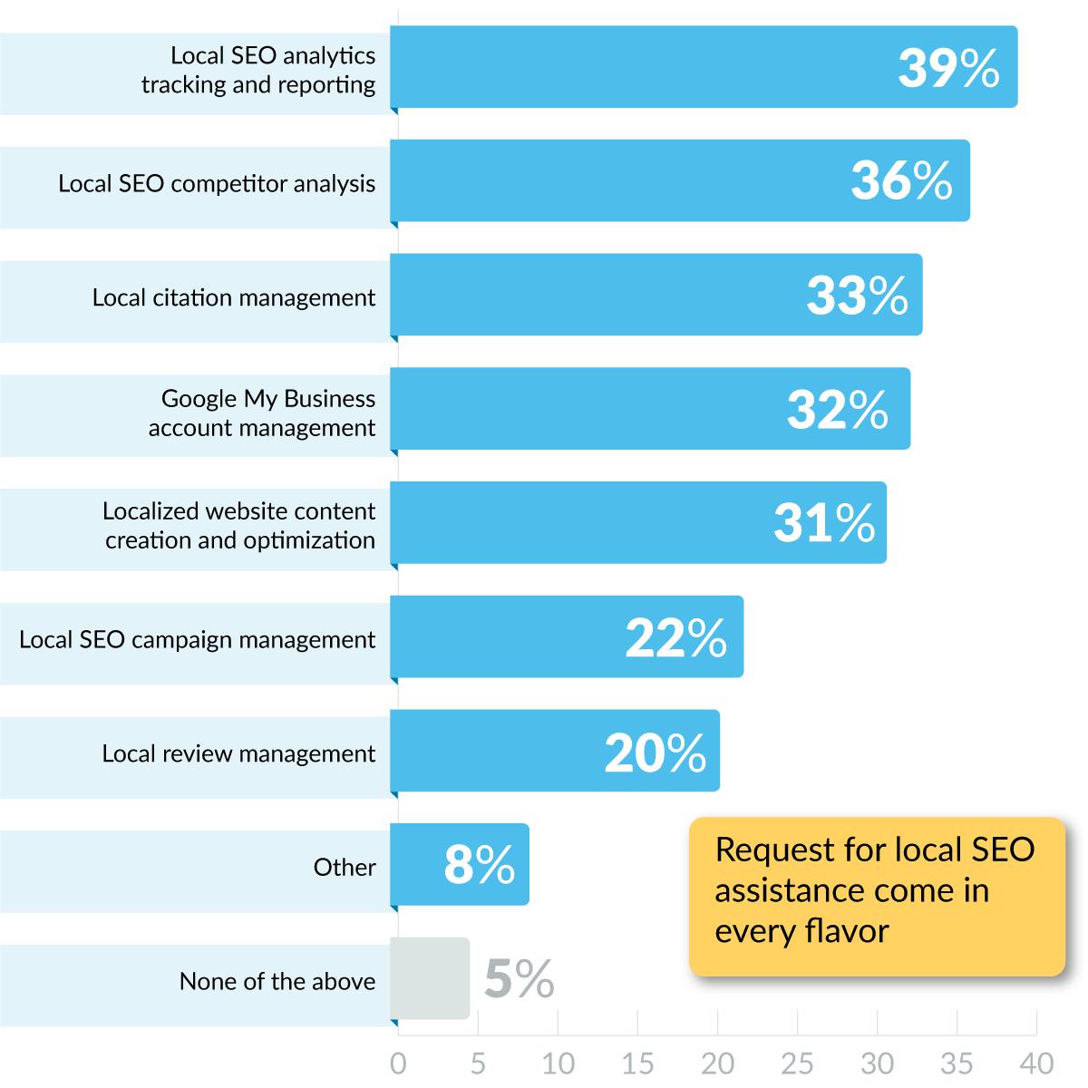 Bar graph showing the most popular response was local SEO analytics tracking and reporting.