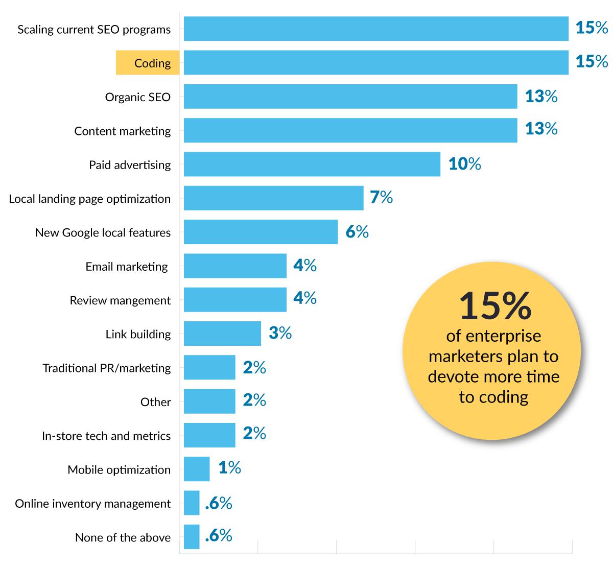 Bar graph showing the most popular responses were scaling current SEO programs and coding.